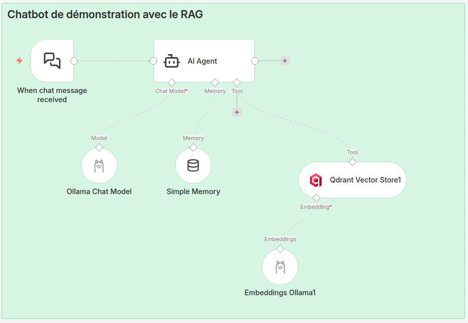 Schéma-maquette du processus de communication utilisateur - IA avec base de données vectorielle